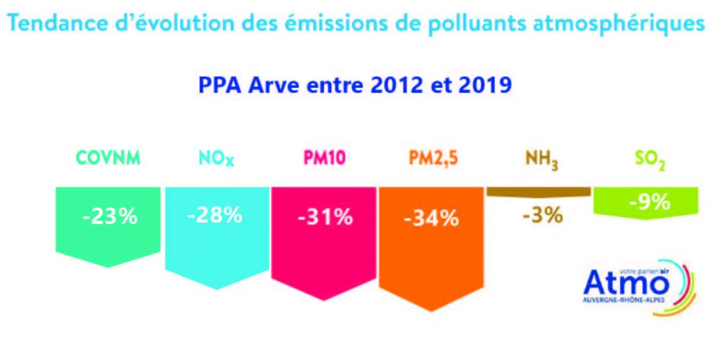 PPA plan de protection de l'atmosphere de la vallee de l'arve